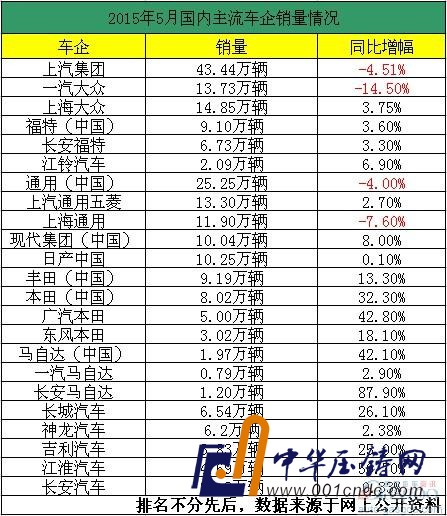 5月車企銷量一覽 整體頹勢(shì) 中日系、自主成亮點(diǎn)