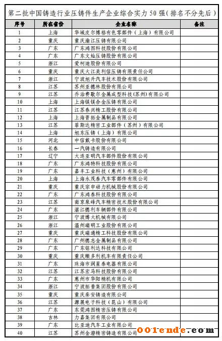 第二屆中國(guó)壓鑄50強(qiáng)、壓鑄模具20強(qiáng)”評(píng)選結(jié)果公示