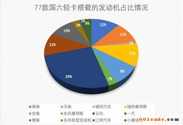 康明斯/濰柴/玉柴/云內(nèi)混戰(zhàn)國六 輕型動力市場格局或生變？