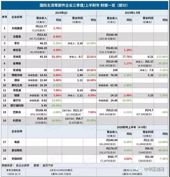 【簡訊】?國際主流零部件企業(yè)第三季度財報；加特可在華第二家生產基地開業(yè)；上汽大眾新能源汽車工廠落成