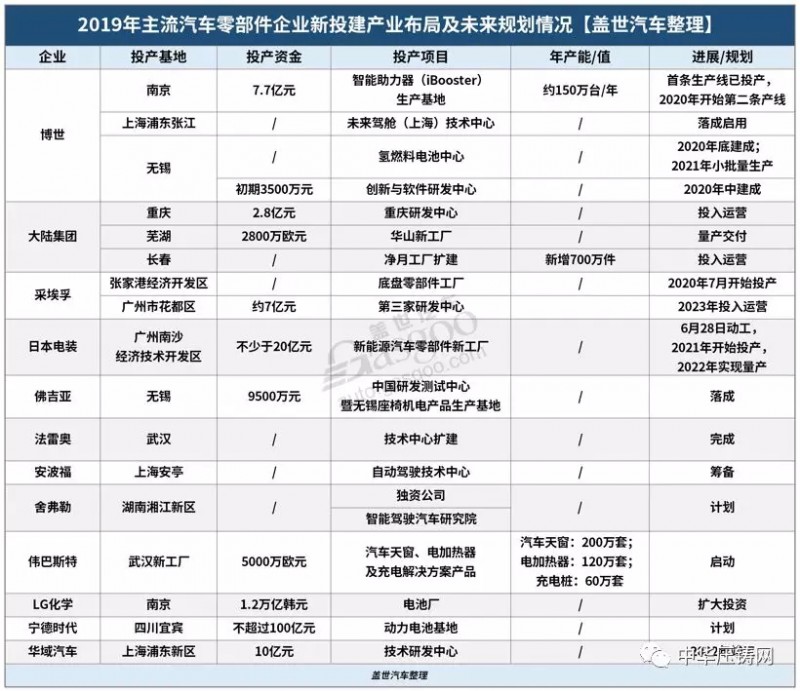 【簡訊】特斯拉國產(chǎn)Model3明日正式交付；2019年主流汽車零部件企業(yè)在華新投建項目一覽