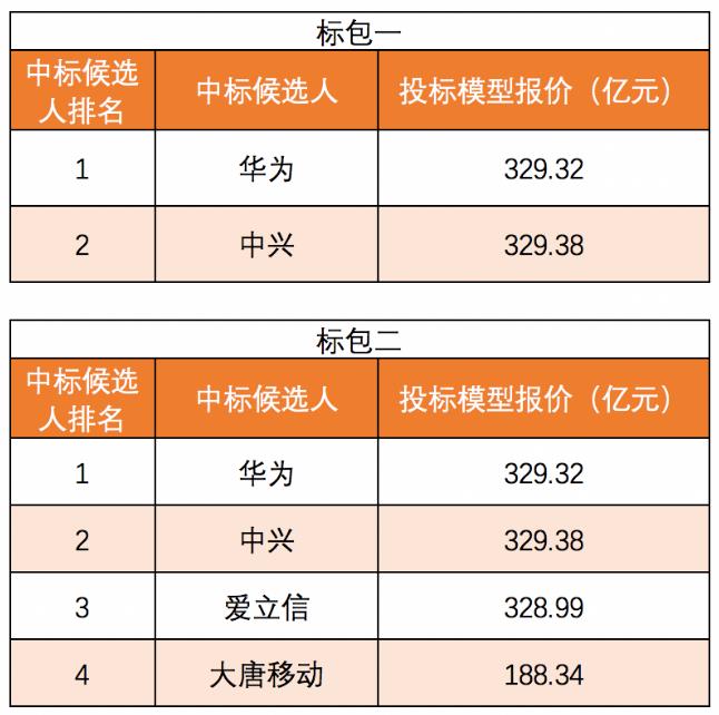 中國電信、聯(lián)通25萬座5G基站集采大單落地！