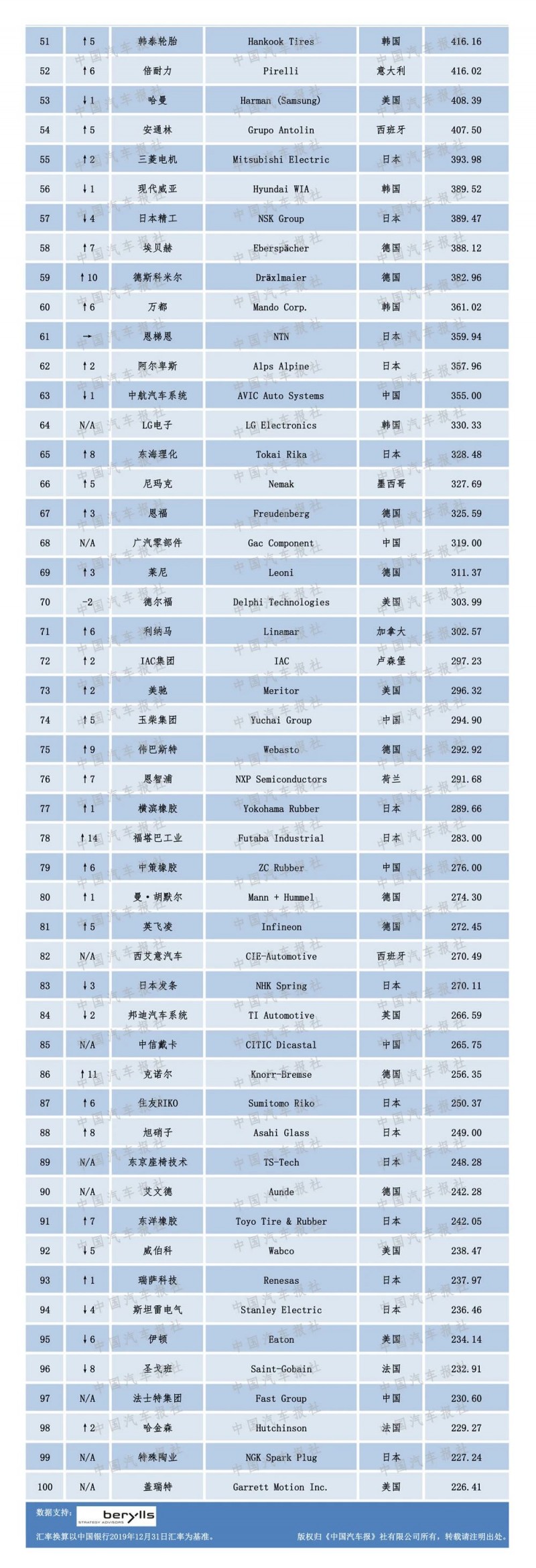 2020汽車零部件“雙百強”榜單出爐，都有哪些企業(yè)上榜？（內(nèi)附榜單）
