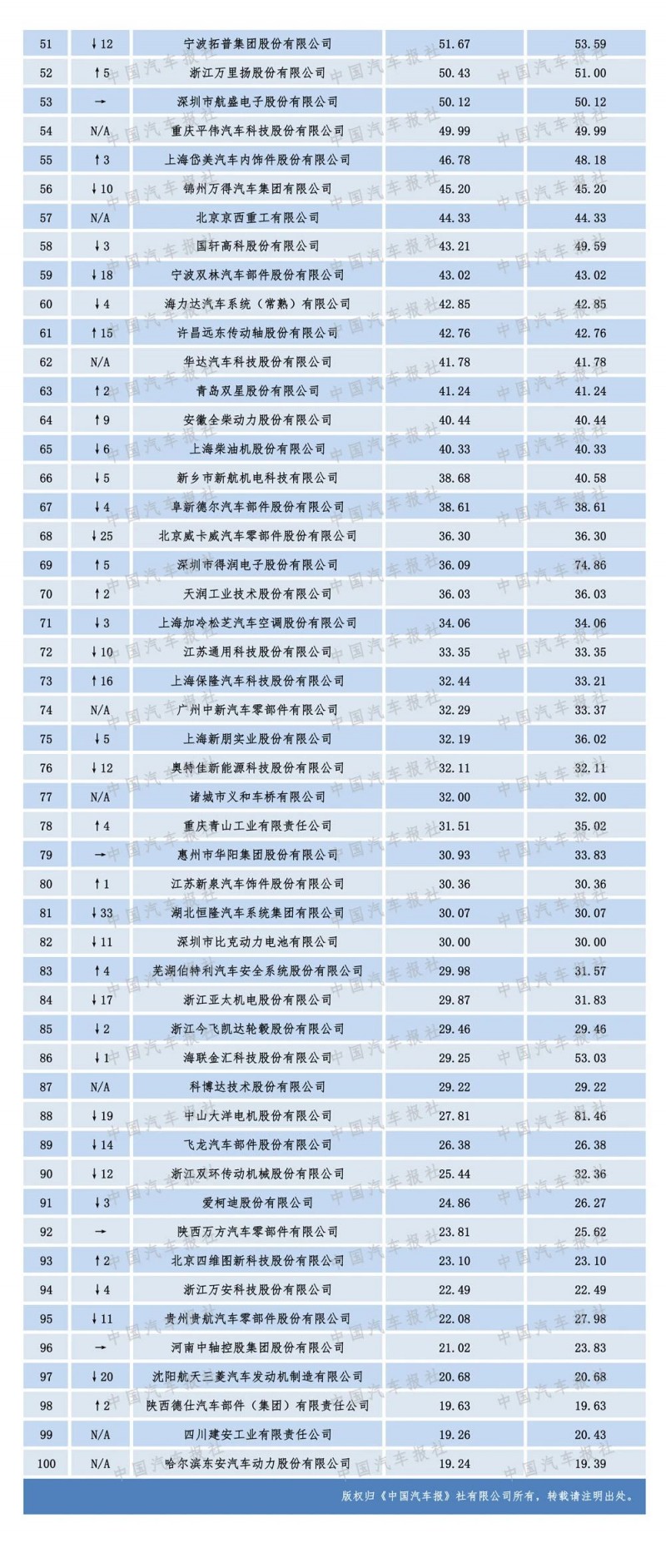 2020汽車零部件“雙百強”榜單出爐，都有哪些企業(yè)上榜？（內(nèi)附榜單）