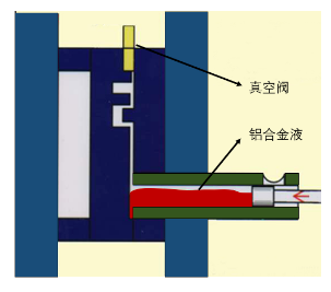 【技術(shù)分享】如何找到壓鑄模具中真空閥的最佳位置？