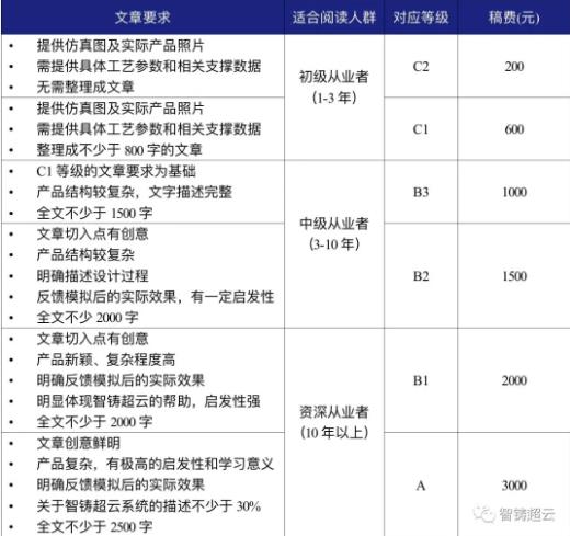 技術(shù)變現(xiàn) | 智鑄超云居然可以讓你邊用邊賺？