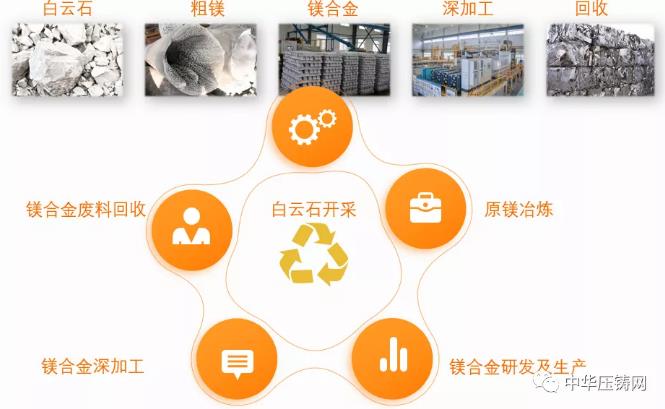 【特訊】廣東鴻圖為上汽通用五菱供應(yīng)支架類壓鑄件；云海金屬“鎂合金”獲單項(xiàng)冠軍產(chǎn)品稱號(hào)；東義鎂業(yè)鎂合金項(xiàng)目簽約山西呂梁